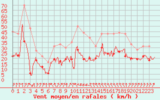 Courbe de la force du vent pour Cap Sagro (2B)