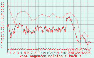 Courbe de la force du vent pour Porto-Vecchio (2A)