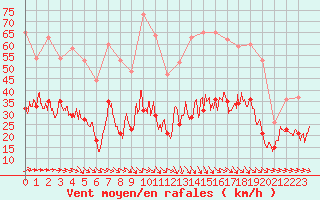 Courbe de la force du vent pour Saint-Brieuc (22)