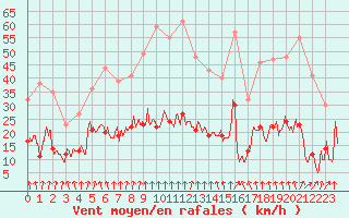 Courbe de la force du vent pour Ambrieu (01)