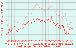 Courbe de la force du vent pour Rouen (76)