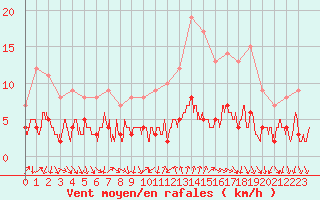 Courbe de la force du vent pour Bourg-Saint-Maurice (73)