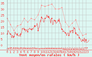 Courbe de la force du vent pour Avord (18)