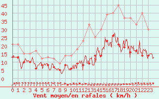 Courbe de la force du vent pour Tarbes (65)