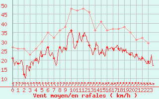 Courbe de la force du vent pour Metz-Nancy-Lorraine (57)