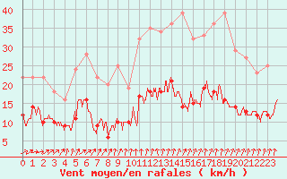 Courbe de la force du vent pour Villacoublay (78)