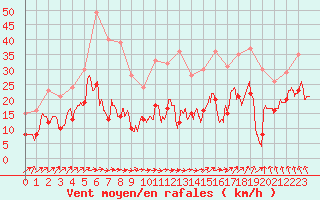 Courbe de la force du vent pour Cazaux (33)