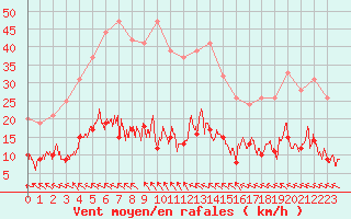 Courbe de la force du vent pour Toulouse-Francazal (31)
