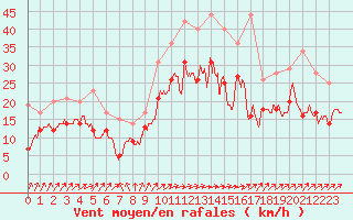 Courbe de la force du vent pour Avord (18)