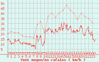 Courbe de la force du vent pour Orange (84)