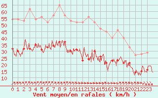 Courbe de la force du vent pour Toussus-le-Noble (78)