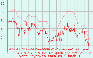 Courbe de la force du vent pour Saint-Quentin (02)