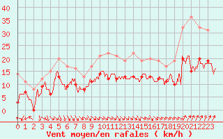 Courbe de la force du vent pour Dunkerque (59)