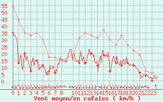 Courbe de la force du vent pour Cap Sagro (2B)