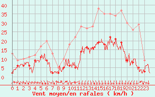 Courbe de la force du vent pour Luxeuil (70)