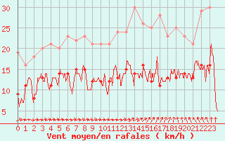 Courbe de la force du vent pour Rennes (35)