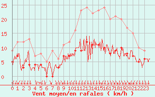 Courbe de la force du vent pour Chartres (28)