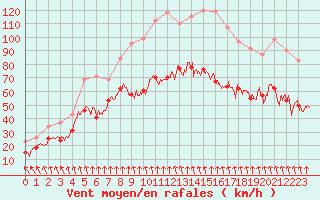 Courbe de la force du vent pour Mont-Aigoual (30)