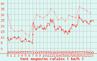 Courbe de la force du vent pour Biscarrosse (40)