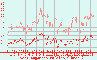 Courbe de la force du vent pour Villar-d