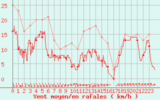 Courbe de la force du vent pour Alistro (2B)