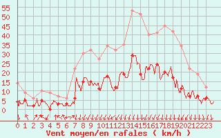 Courbe de la force du vent pour Bagnres-de-Luchon (31)