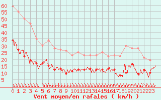 Courbe de la force du vent pour Cap de la Hve (76)