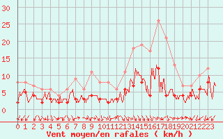 Courbe de la force du vent pour Annecy (74)