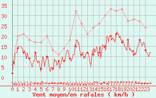 Courbe de la force du vent pour Bziers Cap d