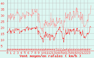 Courbe de la force du vent pour Biscarrosse (40)