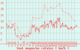 Courbe de la force du vent pour Melun (77)