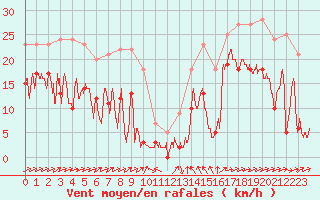 Courbe de la force du vent pour Formigures (66)