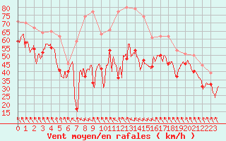 Courbe de la force du vent pour Cap Bar (66)