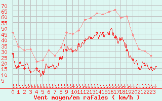 Courbe de la force du vent pour Lyon - Saint-Exupry (69)