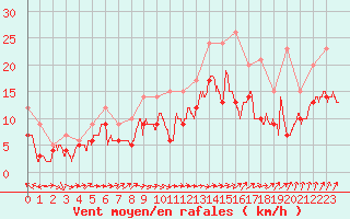 Courbe de la force du vent pour Avord (18)