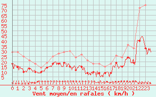 Courbe de la force du vent pour Cherbourg (50)