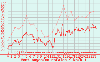 Courbe de la force du vent pour Cap Ferret (33)