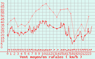 Courbe de la force du vent pour Dijon / Longvic (21)