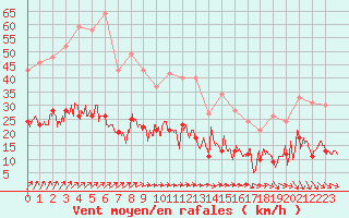 Courbe de la force du vent pour Laval (53)