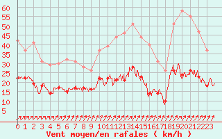 Courbe de la force du vent pour Orly (91)