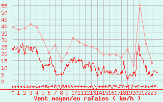 Courbe de la force du vent pour Abbeville (80)