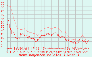 Courbe de la force du vent pour La Rochelle - Aerodrome (17)