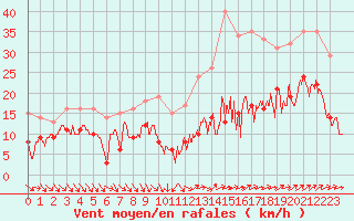 Courbe de la force du vent pour Poitiers (86)