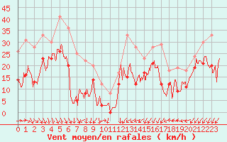 Courbe de la force du vent pour Millau - Soulobres (12)