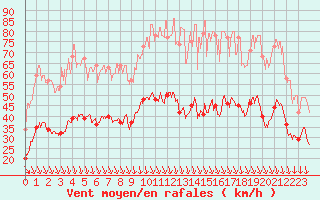 Courbe de la force du vent pour Oppde - crtes du Petit Lubron (84)