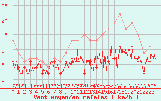 Courbe de la force du vent pour Roanne (42)