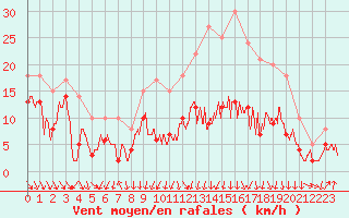 Courbe de la force du vent pour Lyon - Bron (69)