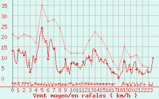 Courbe de la force du vent pour Avignon (84)