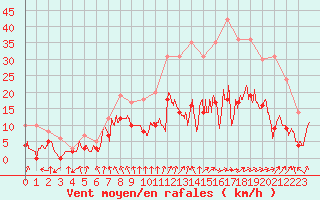 Courbe de la force du vent pour Saint-Etienne (42)