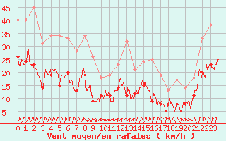 Courbe de la force du vent pour Lanvoc (29)